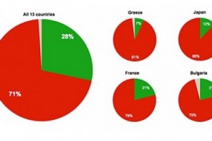 Профсоюзный опрос: 60% граждан недовольны своими правительствами