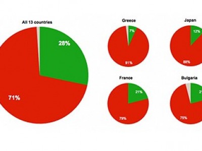 Профсоюзный опрос: 60% граждан недовольны своими правительствами