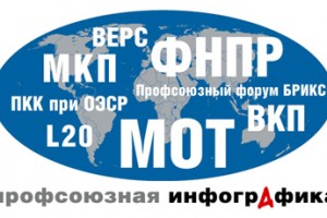 ФНПР в международных отношениях