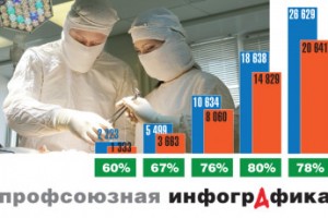 Зарплаты: медицинский случай