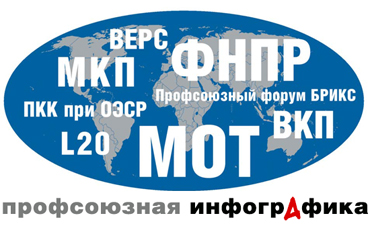 ФНПР в международных отношениях