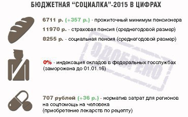 “Социальное” сопровождение бюджета