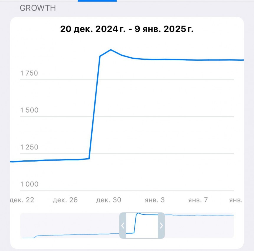 Рост аудитории телеграм-канала ППО в 1,5 раза за 3 дня Рост аудитории телеграм-канала ППО в 1,5 раза за 3 дня